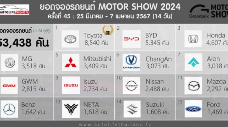 สรุปยอดจองรถยนต์ในงาน Motor Show 2024 ครั้งที่ 45